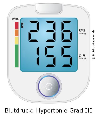 Blutdruck 236 zu 155 auf dem Blutdruckmessgerät
