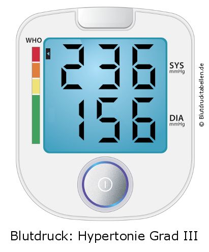 Blutdruck 236 zu 156 auf dem Blutdruckmessgerät