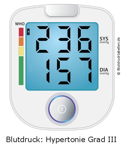 Blutdruck 236 zu 157 auf dem Blutdruckmessgerät