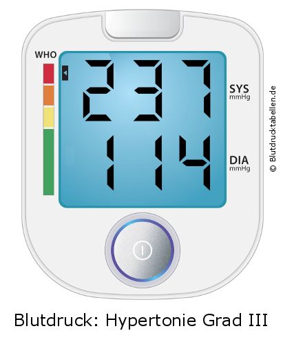 Blutdruck 237 zu 114 auf dem Blutdruckmessgerät