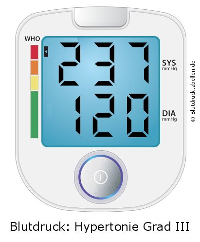 Blutdruck 237 zu 120 auf dem Blutdruckmessgerät