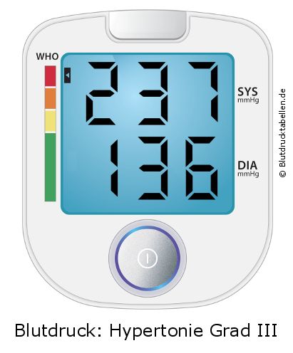Blutdruck 237 zu 136 auf dem Blutdruckmessgerät