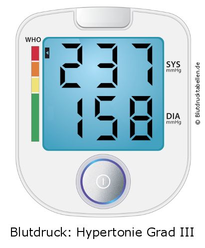 Blutdruck 237 zu 158 auf dem Blutdruckmessgerät