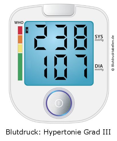 Blutdruck 238 zu 107 auf dem Blutdruckmessgerät