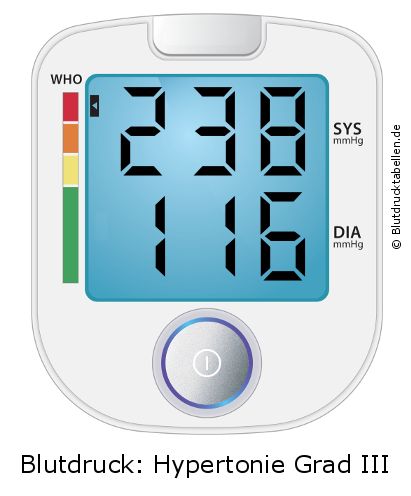 Blutdruck 238 zu 116 auf dem Blutdruckmessgerät