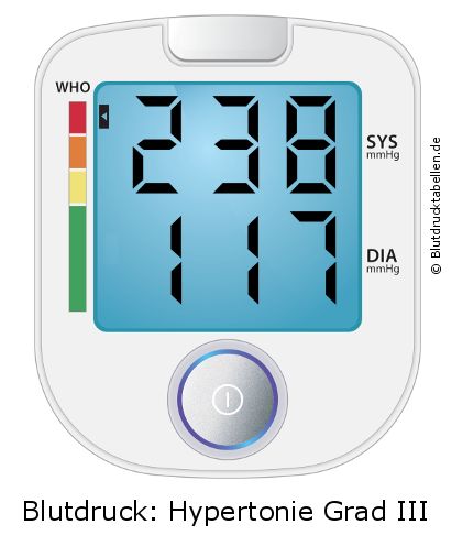 Blutdruck 238 zu 117 auf dem Blutdruckmessgerät