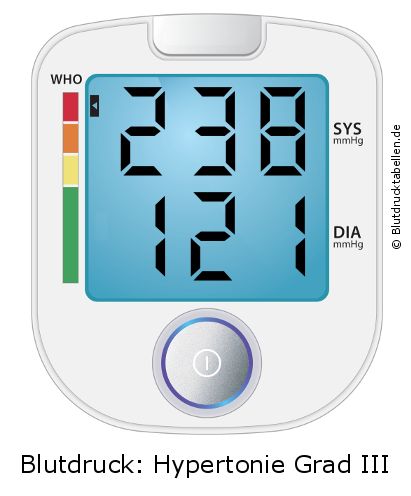 Blutdruck 238 zu 121 auf dem Blutdruckmessgerät