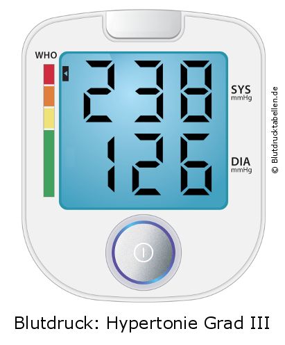 Blutdruck 238 zu 126 auf dem Blutdruckmessgerät