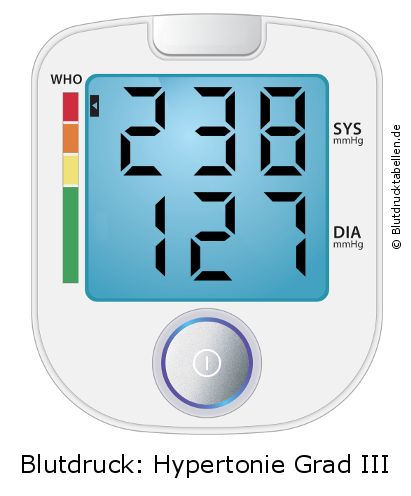 Blutdruck 238 zu 127 auf dem Blutdruckmessgerät
