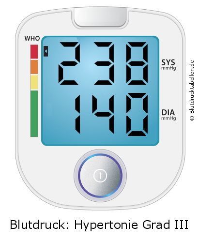 Blutdruck 238 zu 140 auf dem Blutdruckmessgerät