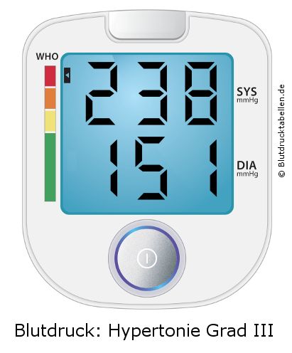 Blutdruck 238 zu 151 auf dem Blutdruckmessgerät