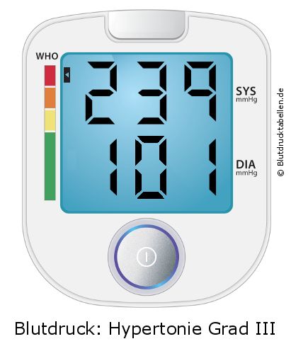 Blutdruck 239 zu 101 auf dem Blutdruckmessgerät