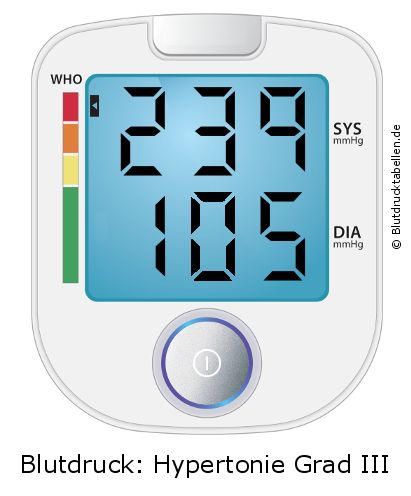 Blutdruck 239 zu 105 auf dem Blutdruckmessgerät