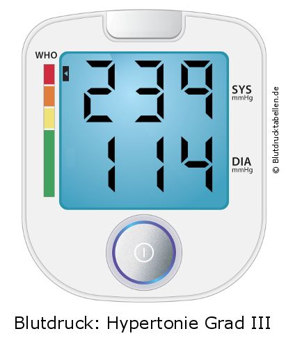 Blutdruck 239 zu 114 auf dem Blutdruckmessgerät