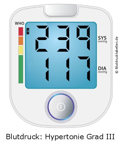 Blutdruck 239 zu 117 auf dem Blutdruckmessgerät