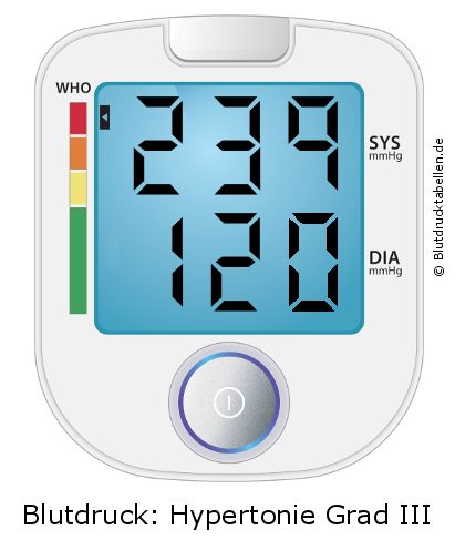 Blutdruck 239 zu 120 auf dem Blutdruckmessgerät