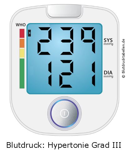 Blutdruck 239 zu 121 auf dem Blutdruckmessgerät