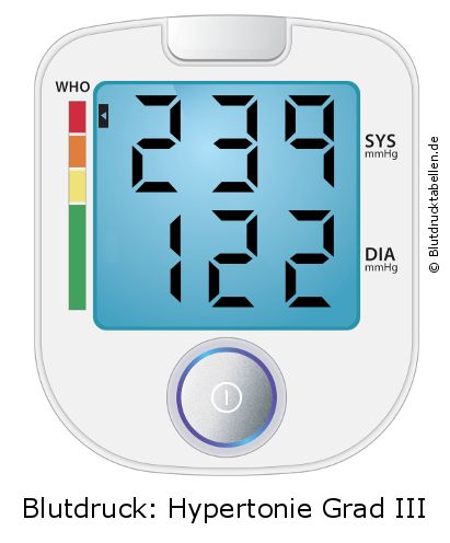 Blutdruck 239 zu 122 auf dem Blutdruckmessgerät