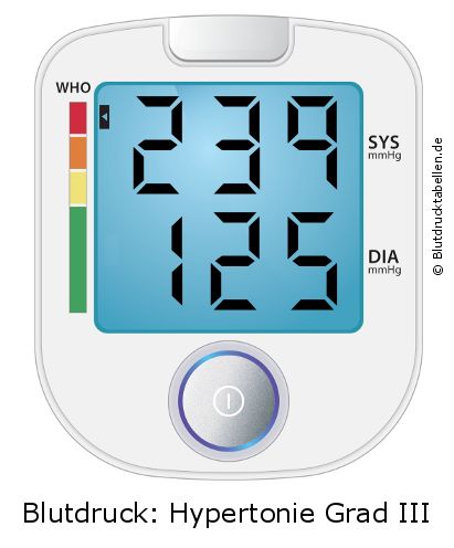 Blutdruck 239 zu 125 auf dem Blutdruckmessgerät