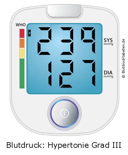 Blutdruck 239 zu 127 auf dem Blutdruckmessgerät