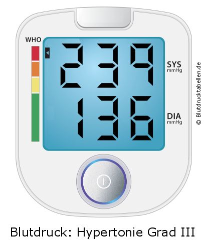 Blutdruck 239 zu 136 auf dem Blutdruckmessgerät