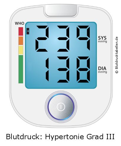Blutdruck 239 zu 138 auf dem Blutdruckmessgerät
