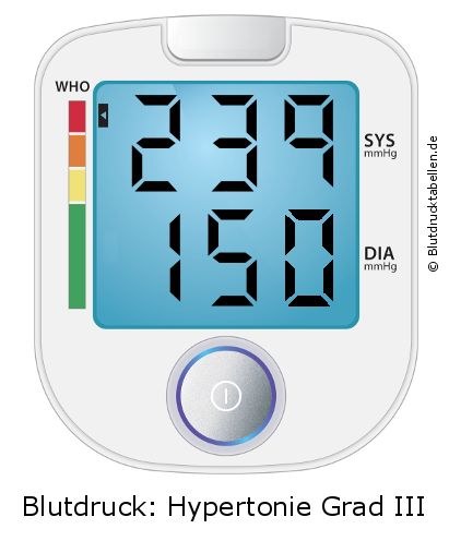 Blutdruck 239 zu 150 auf dem Blutdruckmessgerät