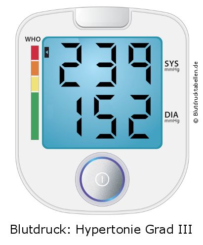 Blutdruck 239 zu 152 auf dem Blutdruckmessgerät