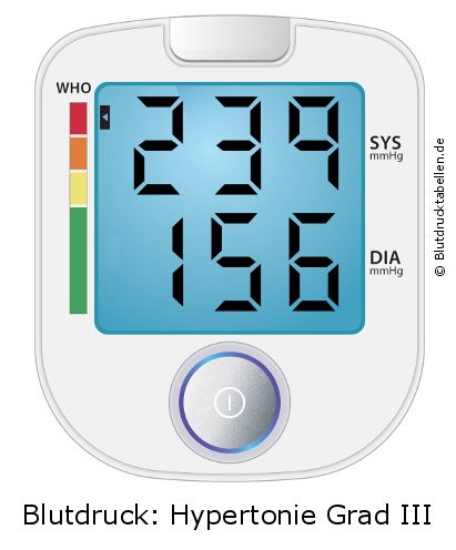 Blutdruck 239 zu 156 auf dem Blutdruckmessgerät