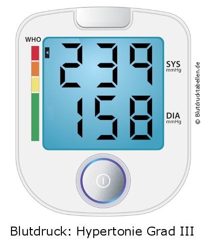 Blutdruck 239 zu 158 auf dem Blutdruckmessgerät