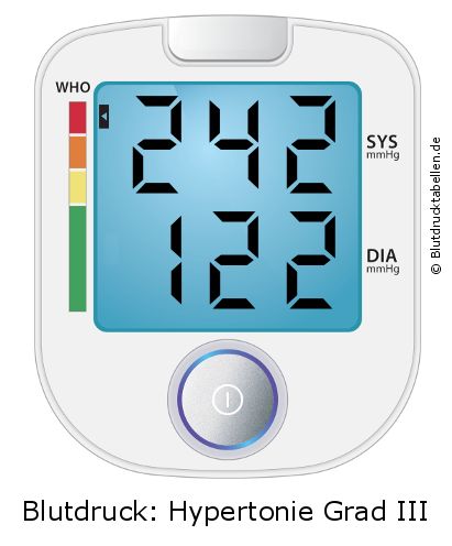 Blutdruck 242 zu 122 auf dem Blutdruckmessgerät