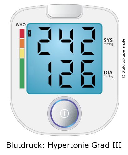 Blutdruck 242 zu 126 auf dem Blutdruckmessgerät