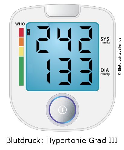 Blutdruck 242 zu 133 auf dem Blutdruckmessgerät