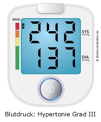 Blutdruck 242 zu 137 auf dem Blutdruckmessgerät