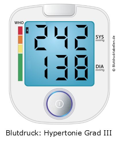 Blutdruck 242 zu 138 auf dem Blutdruckmessgerät
