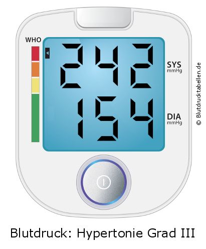 Blutdruck 242 zu 154 auf dem Blutdruckmessgerät