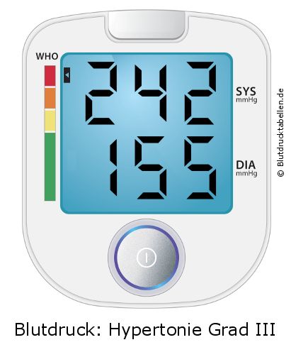 Blutdruck 242 zu 155 auf dem Blutdruckmessgerät