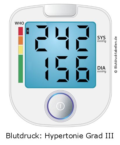Blutdruck 242 zu 156 auf dem Blutdruckmessgerät