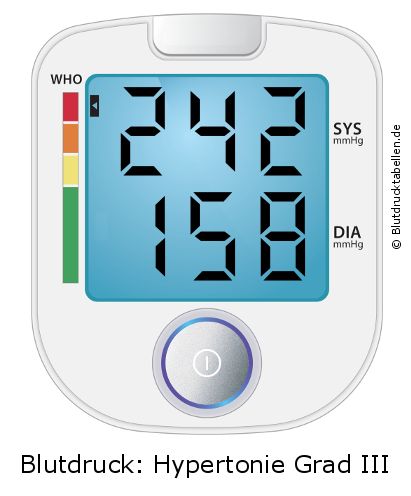 Blutdruck 242 zu 158 auf dem Blutdruckmessgerät