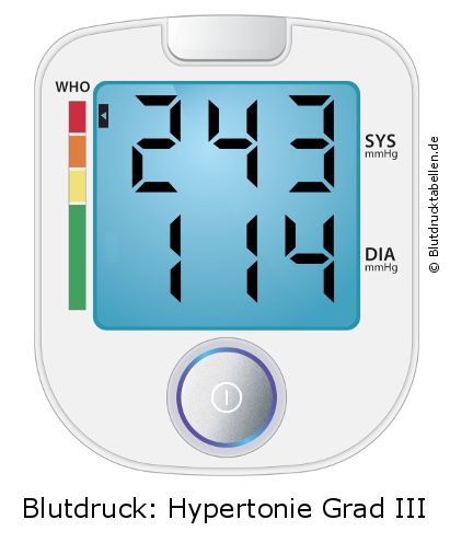 Blutdruck 243 zu 114 auf dem Blutdruckmessgerät