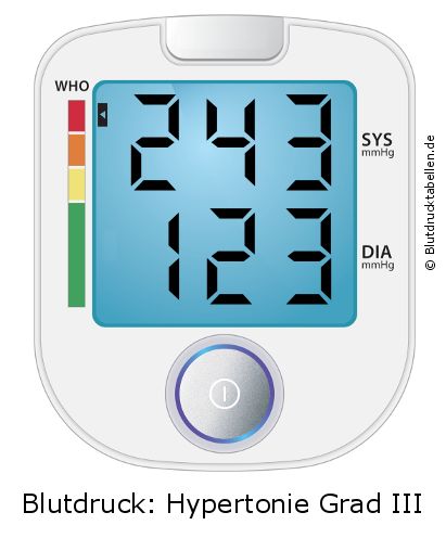 Blutdruck 243 zu 123 auf dem Blutdruckmessgerät