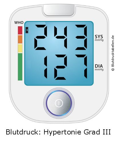 Blutdruck 243 zu 127 auf dem Blutdruckmessgerät