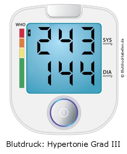 Blutdruck 243 zu 144 auf dem Blutdruckmessgerät