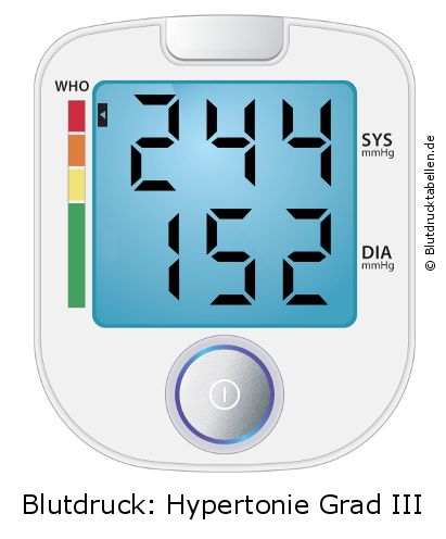 Blutdruck 244 zu 152 auf dem Blutdruckmessgerät