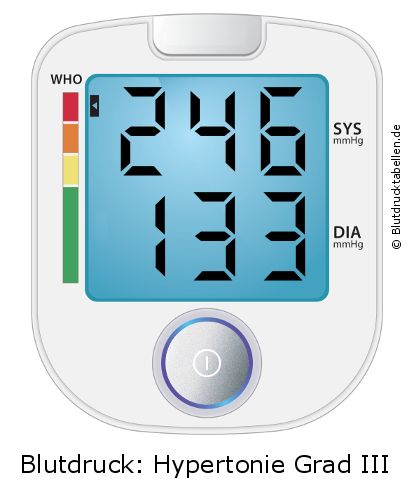 Blutdruck 246 zu 133 auf dem Blutdruckmessgerät