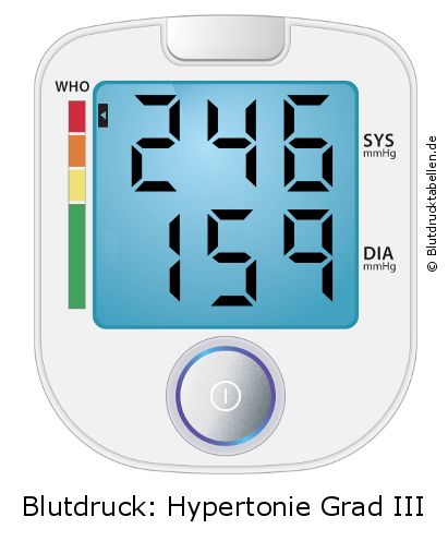 Blutdruck 246 zu 159 auf dem Blutdruckmessgerät