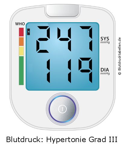 Blutdruck 247 zu 119 auf dem Blutdruckmessgerät