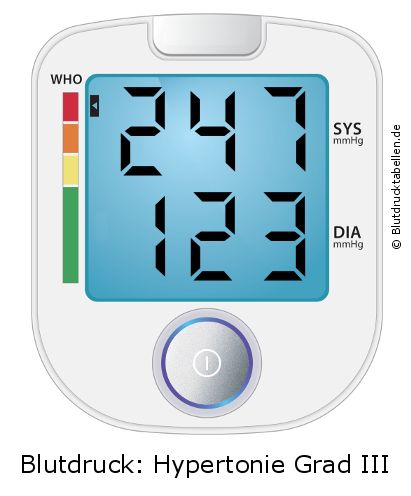 Blutdruck 247 zu 123 auf dem Blutdruckmessgerät