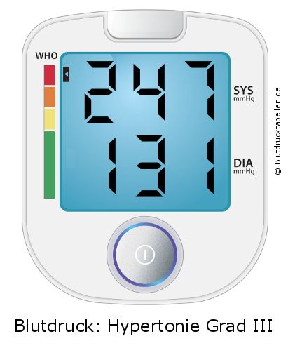 Blutdruck 247 zu 131 auf dem Blutdruckmessgerät