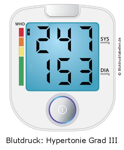 Blutdruck 247 zu 153 auf dem Blutdruckmessgerät